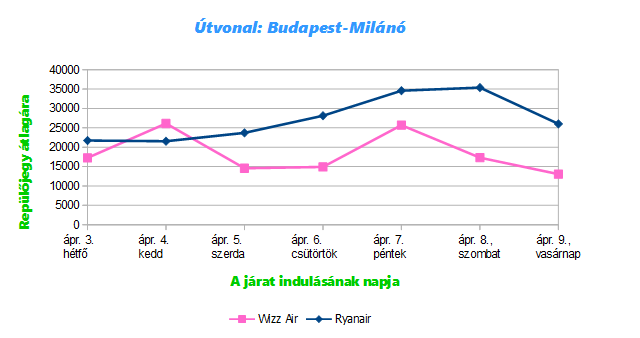 A Budapest-Milánó útvonal átlagos repülőjegy árai