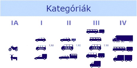 Horvát autópálya kategóriák
